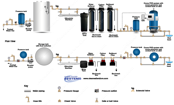 POE15 >  Sediment Filter > Centaur Carbon > Softener > UV > Storage Tank