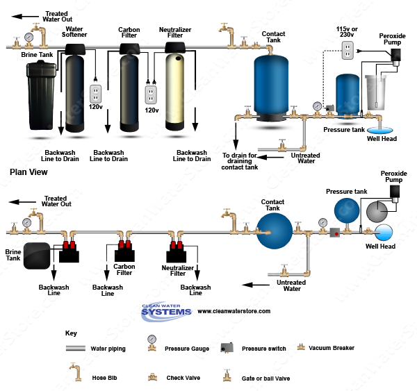 Peroxide  > Contact Tank > Neutralizer >  Carbon Filter > Softener
