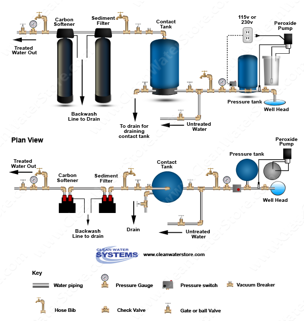 Peroxide  > Contact Tank > Sediment Filter > Carbon
