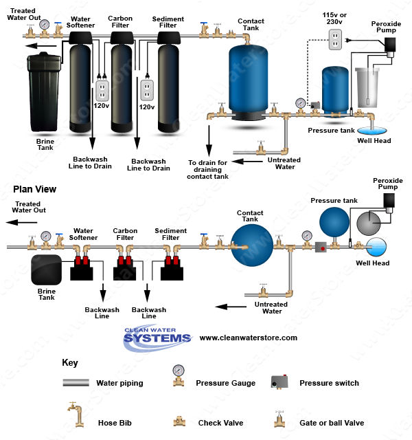 Peroxide  > Contact Tank > Sediment Filter > Carbon  > Softener