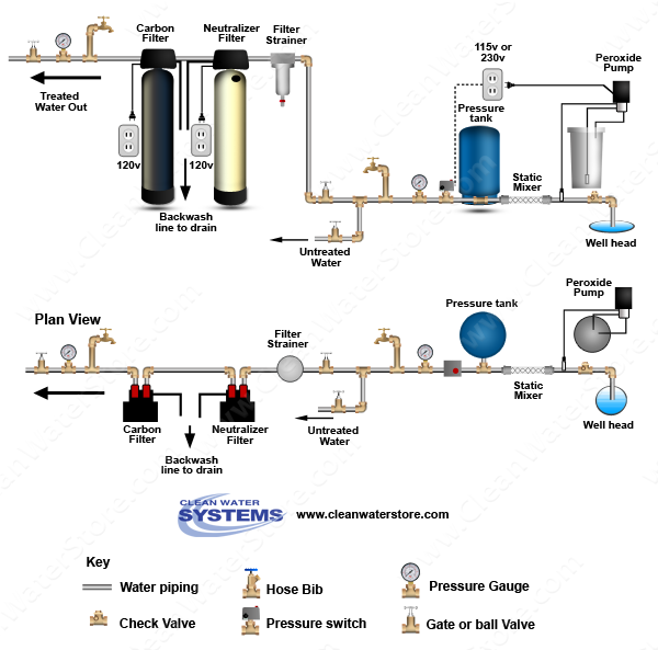 Peroxide > Mixer >  Neutralizer >  Carbon Filter