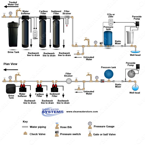 Peroxide > Mixer >  Sediment Filter > Carbon  > Softener