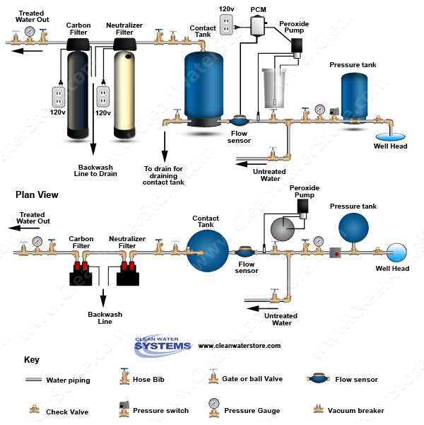 Peroxide PRP >  Contact Tank > Neutralizer >  Carbon Filter