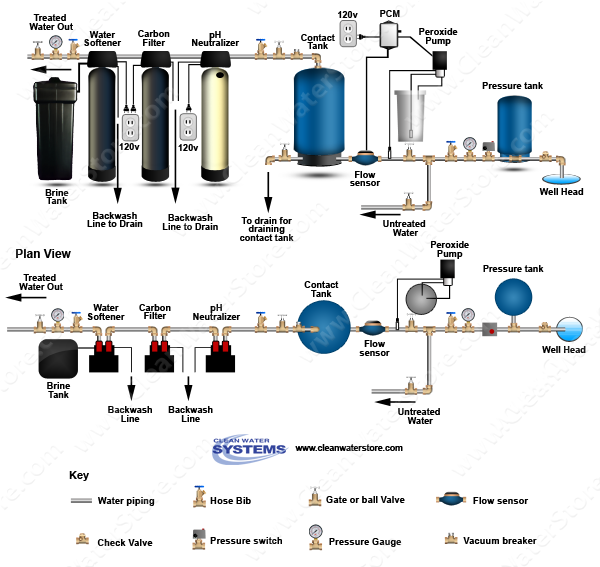 Peroxide PRP >  Contact Tank > Neutralizer >  Carbon Filter > Softener