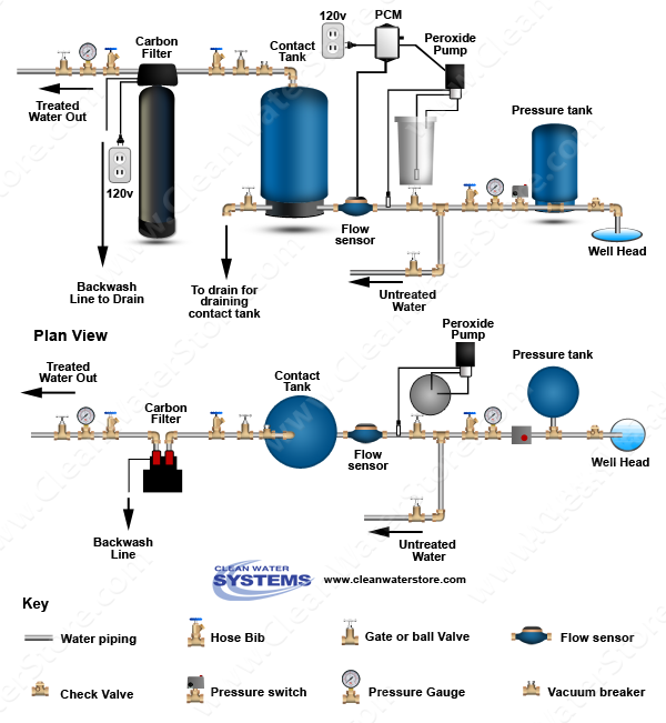 Peroxide PRP >  Contact Tank > Carbon Filter
