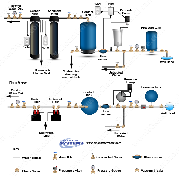 Peroxide PRP >  Contact Tank > Sediment Filter > Carbon Filter