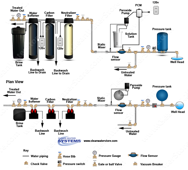 Peroxide PRP > Mixer >  Neutralizer >  Carbon Filter > Softener