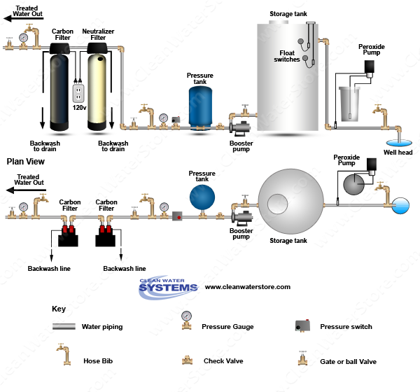 Peroxide  > Storage Tank > Neutralizer >  Carbon Filter