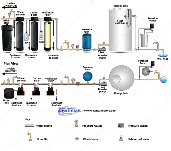 Peroxide  > Storage Tank > Neutralizer >  Carbon Filter > Softener
