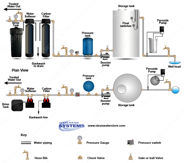 Peroxide >  Storage Tank > Carbon Filter > Softener