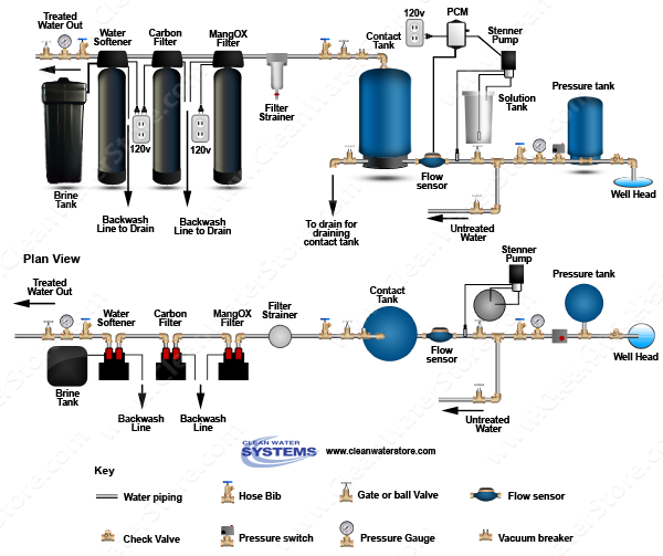Soda Ash > PCM > Contact Tank  > Iron Filter - Pro-OX  > Carbon Filter > Softener