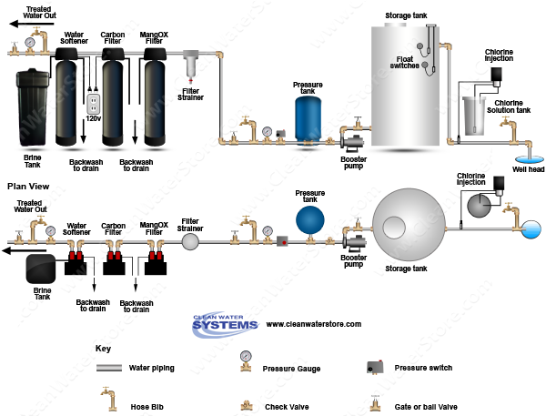Soda Ash > Storage Tank > Iron Filter - Pro-OX  > Carbon Filter > Softener