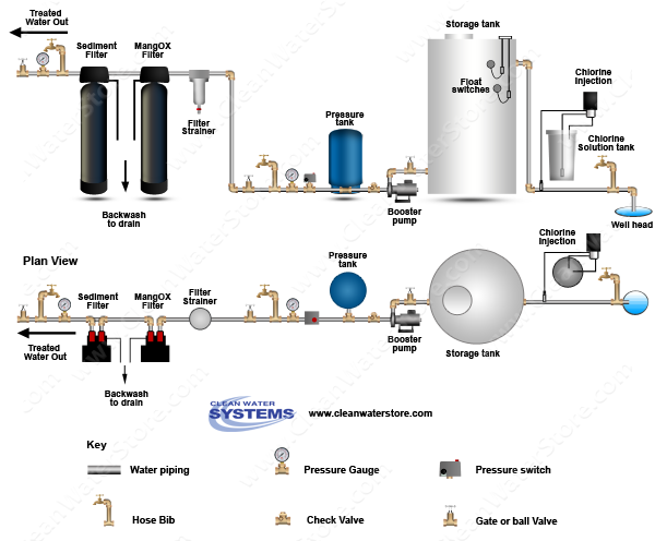 Soda Ash > Storage Tank > Iron Filter - Pro-OX > Sediment