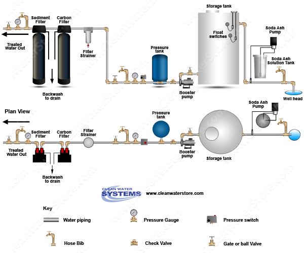 Soda Ash > Storage Tank > Sediment Filter > Carbon Filter