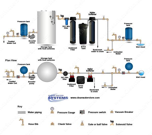 Filter Strainer > Sediment Backwash > BB10 25/1 > Softener > Storage Tank