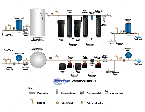Filter Strainer > Sediment Backwash > BB10 25/1 > Softener > Tannin Filter > Storage Tank
