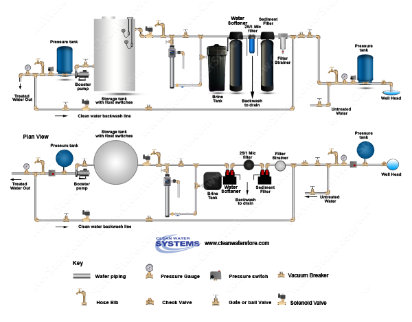 Filter Strainer > Sediment Backwash > BB10 25/1  > Softener > UF > UV > Storage Tank > Clean Water B