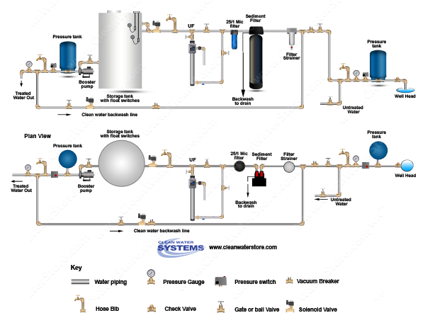 Filter Strainer > Sediment Backwash > BB10 25/1 > UF > UV > Storage Tank > Clean Water Backwash