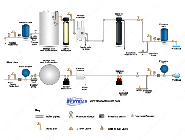 Sediment Filter > EPRO > Neutralizer > Storage Tank