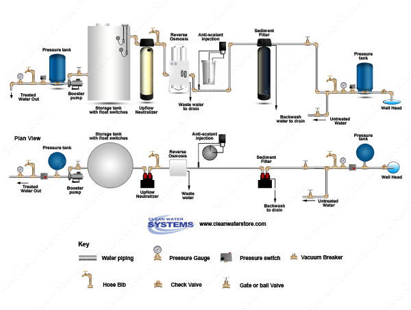Sediment Filter >  PreTreat+ > EPRO > Neutralizer > Storage Tank