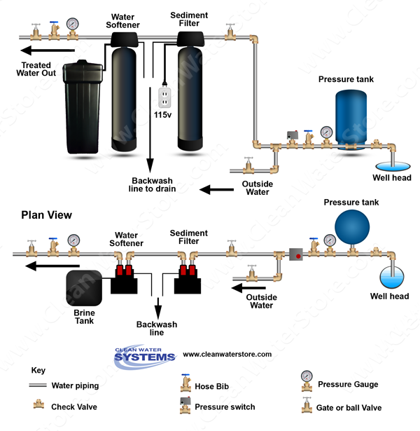 Filter Strainer > Sediment Backwash > Softener