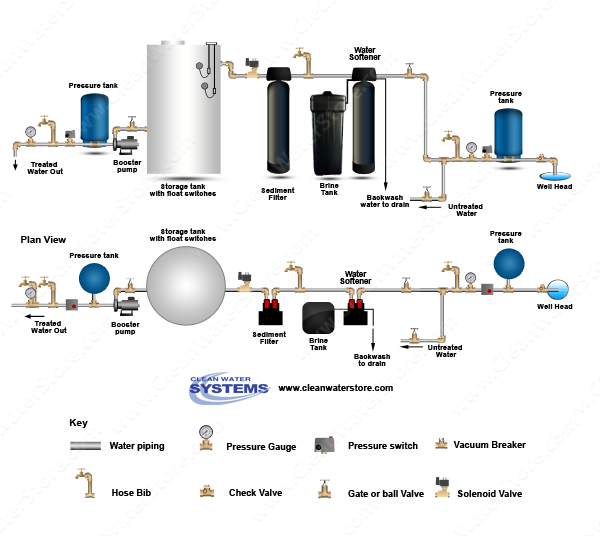 Filter Strainer > Sediment Backwash > Softener > Storage Tank