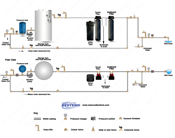 Sediment Backwash > Tannin Filter > Storage Tank > Clean Water Backwash > No Pressure Tank