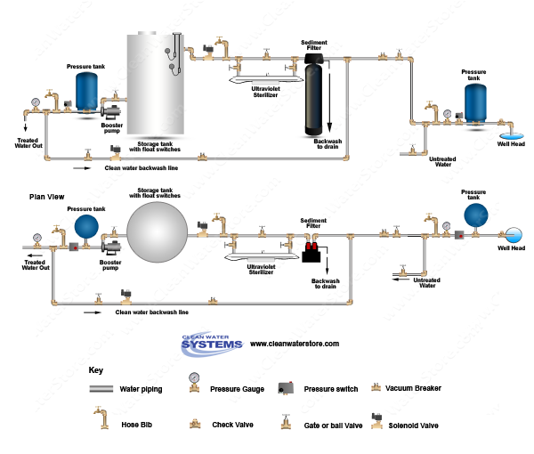 Filter Strainer > Sediment Backwash > UV > Storage Tank > Clean Water Backwash