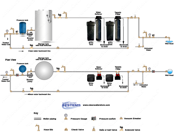 Softener > Tannin Filter > Storage Tank > Clean Water Backwash > No Pressure Tank