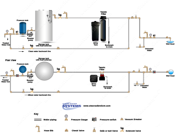 Tannin Filter > Storage Tank > Clean Water Backwash > No Pressure Tank