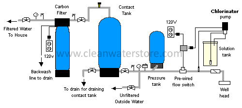 chlorinator and flow switch well water