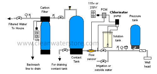 proportional feed chlorination well water