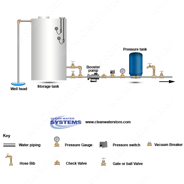 With Submersible Pump And Above Ground Storage Tank With Booster Pump