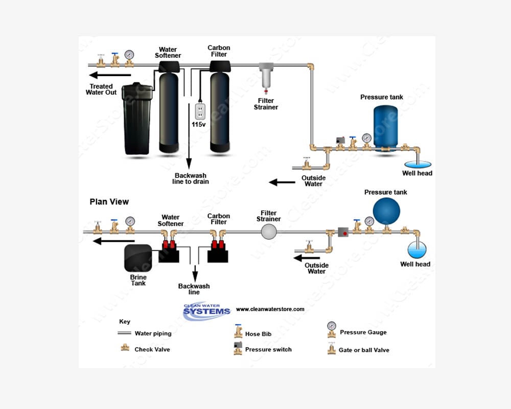 Water Filter Placement: Should It Go Before or After a Softener?