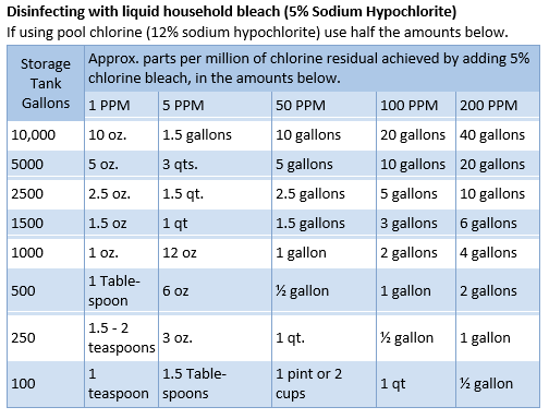 Bleach Dilution Chart