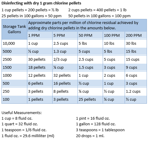 Bleach Dilution Chart