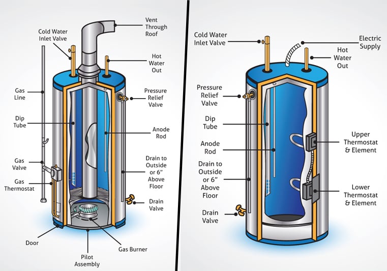 smelly hot water heater