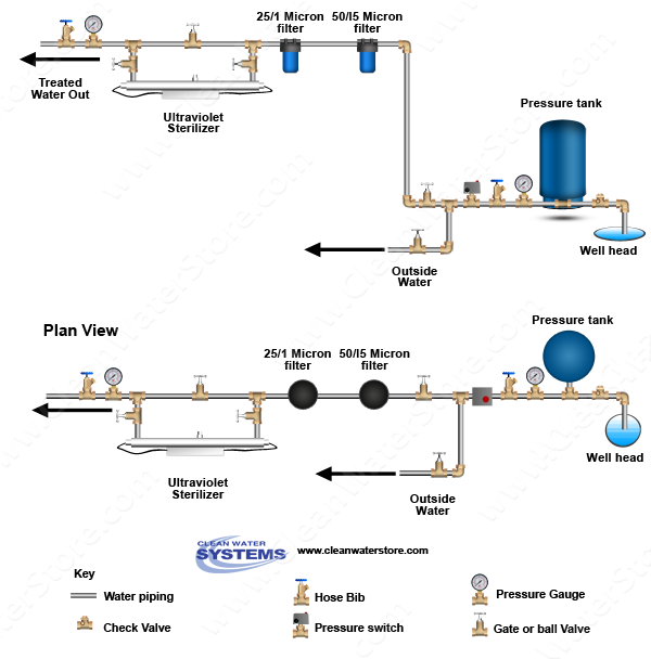 Diagram of a well water UV disinfection system featuring a pressure tank, 50/5 micron and 25/1 micron sediment filters, and an ultraviolet sterilizer, shown in both elevation and plan views with flow direction from the well head to treated water output.