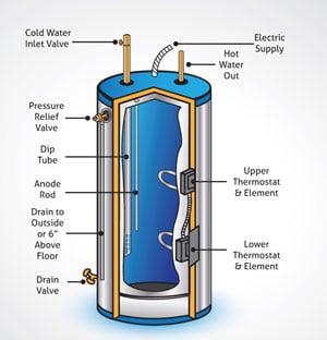 How to Tell if Odors in Well Water Are Coming from Well or ... water heater electrical diagram 
