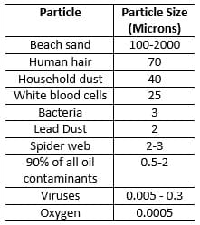 What Micron Water Filter Do I Need - 1 Micron VS 5 Micron