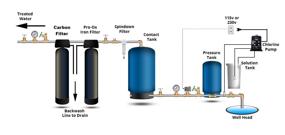 chlorinator well water diagram
