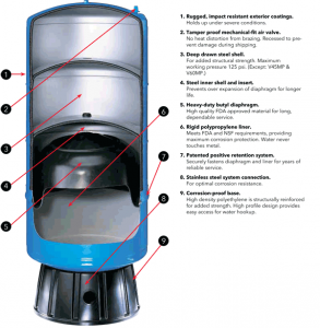 Cross-section diagram of an Amtrol pressure tank with numbered callouts highlighting key components: rugged exterior coating, tamper-proof air valve, deep drawn steel shell, steel inner shell and liner, heavy-duty diaphragm, rigid polypropylene liner, positive retention system, stainless steel connections, and corrosion-proof base. Designed to illustrate the tank’s durable construction and water pressure management system.