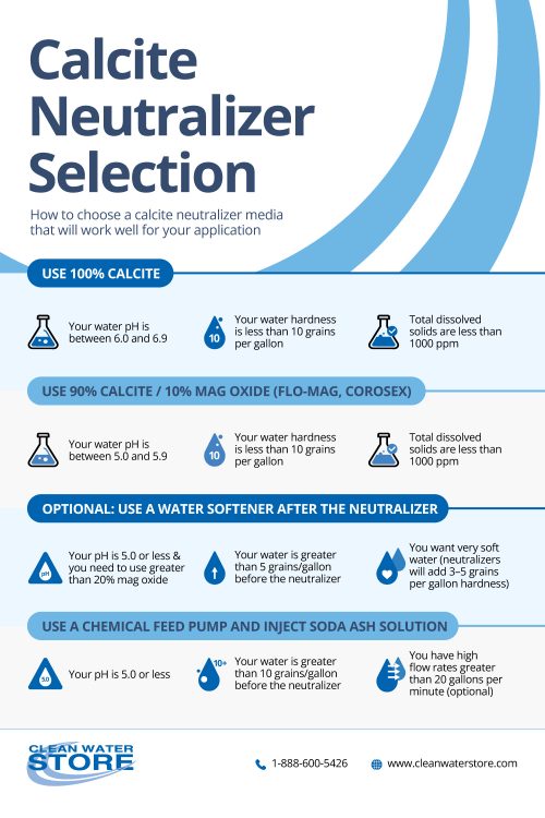 Calcite Neutralizer for Acidic Well Water Treatment