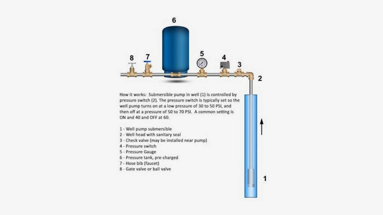 No Water Pressure In House Well