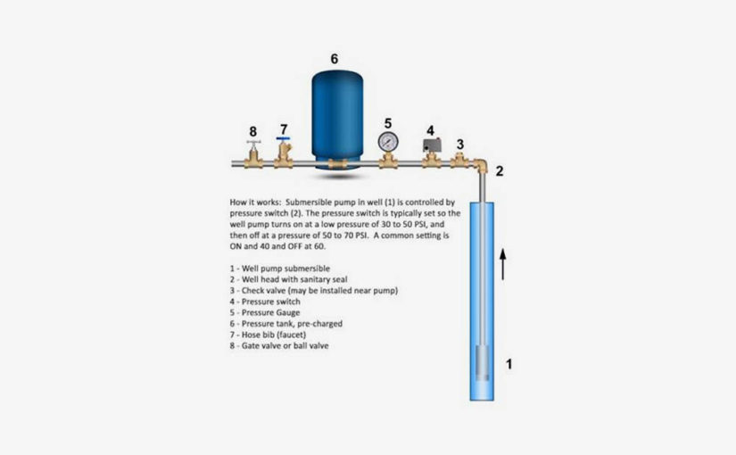 How to Troubleshoot Low Water Pressure On Well Water Systems