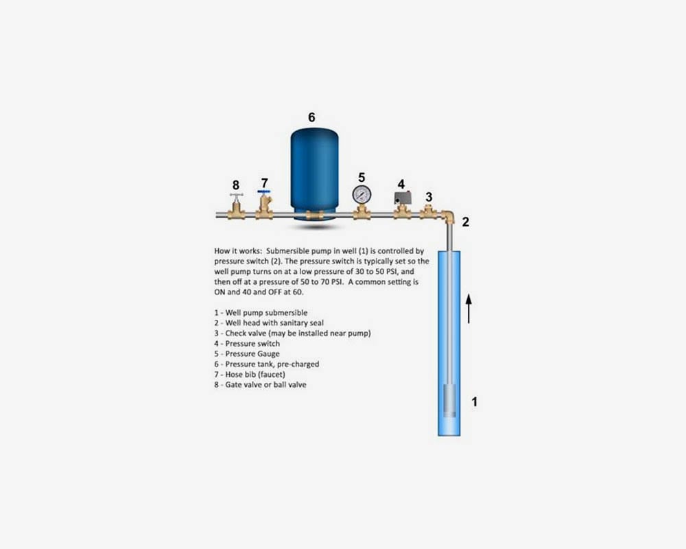 Troubleshoot Low Water Pressure On Well Water Systems Fix Low Water Pressure