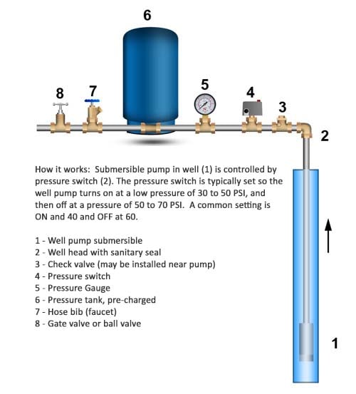 pressure tank diagram, troubleshoot low pressure on well 