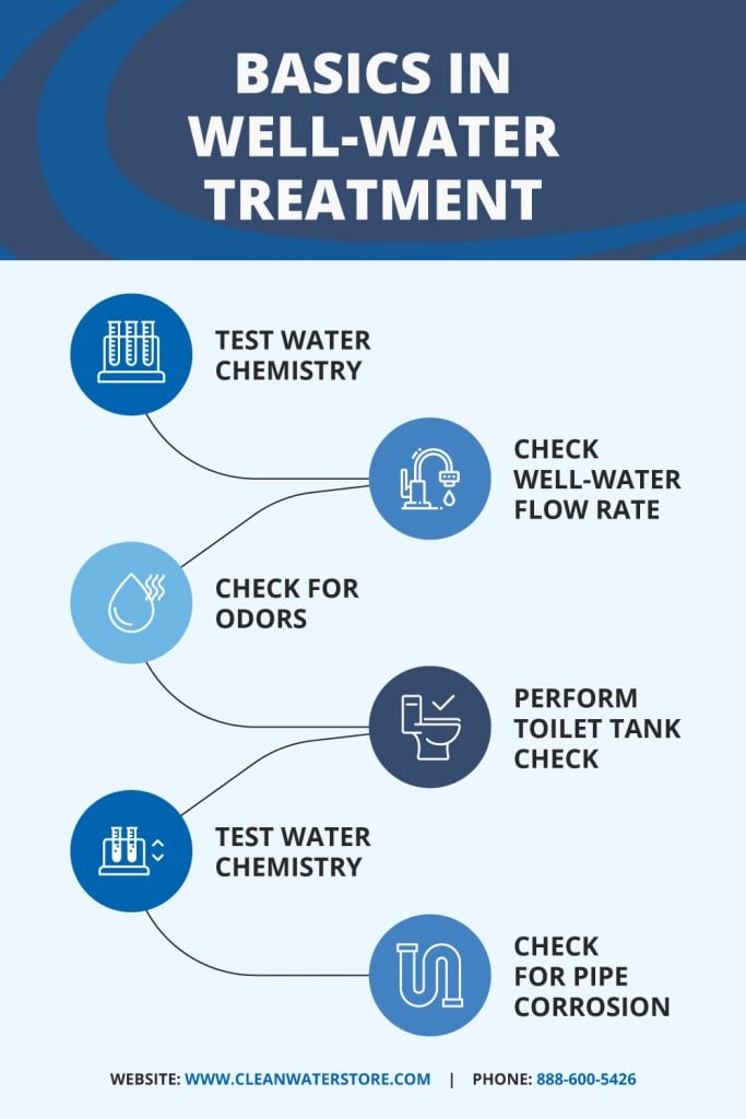 Infographic titled "Basics in Well-Water Treatment" showing key steps: test water chemistry, check well-water flow rate, check for odors, perform a toilet tank check, test water chemistry again, and check for pipe corrosion. Includes icons for each step and contact information for Clean Water Store.