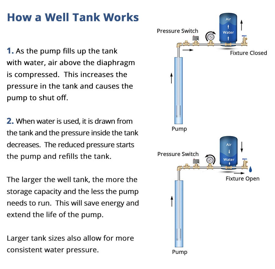 Como funciona um tanque de poço