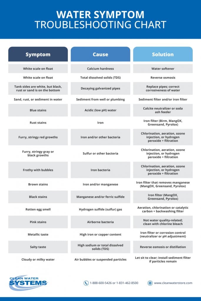 Chart listing common water problems, their causes, and solutions. Symptoms include white scale, blue stains, rust, black stains, sulfur odor, and more. Solutions range from water softeners and reverse osmosis systems to chlorination, aeration, and iron filters. Created by Clean Water Systems.